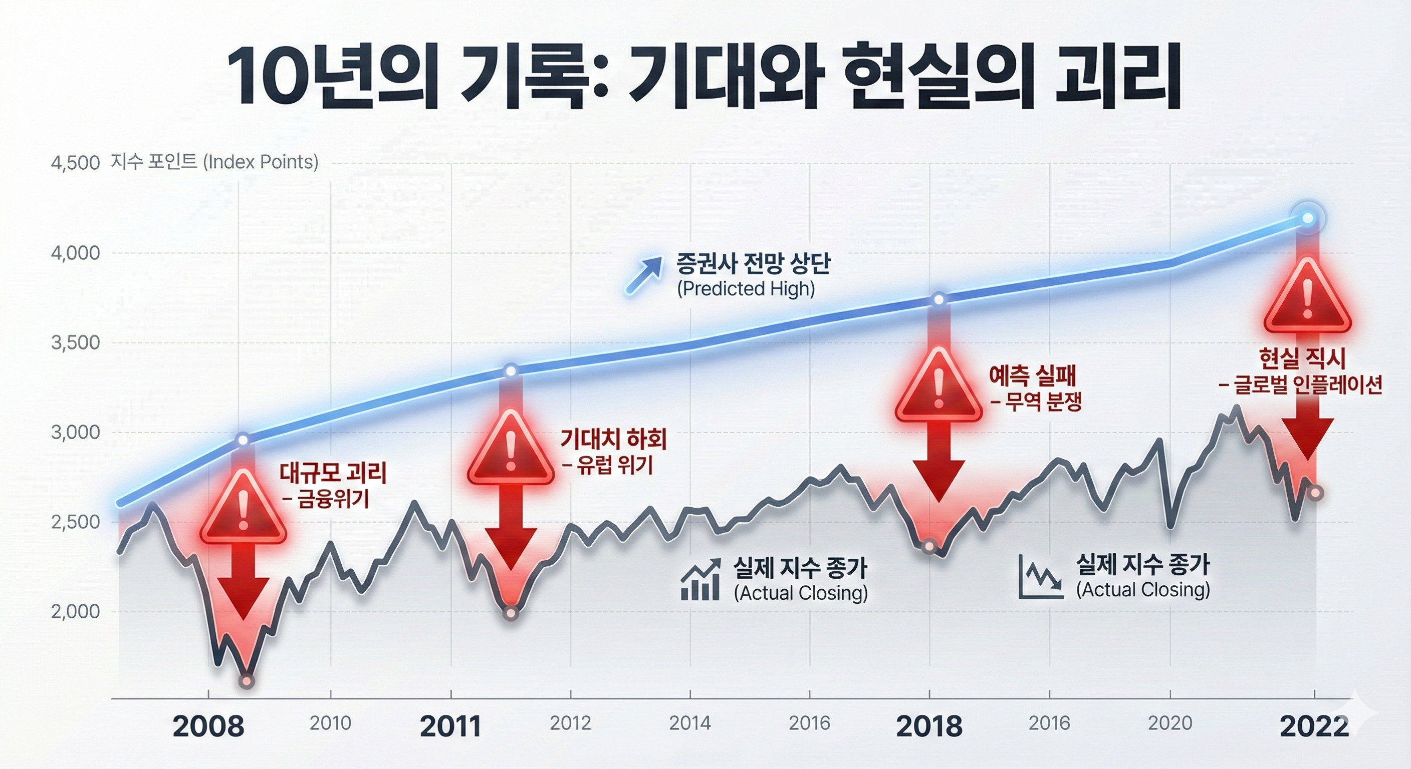 지난 10년 증권사 전망치와 실제 지수 비교
